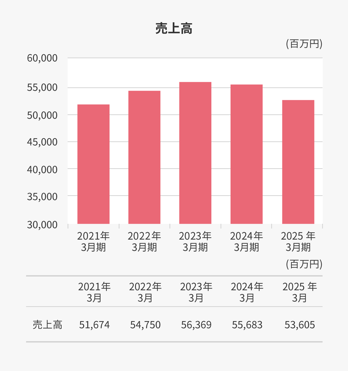 売上高