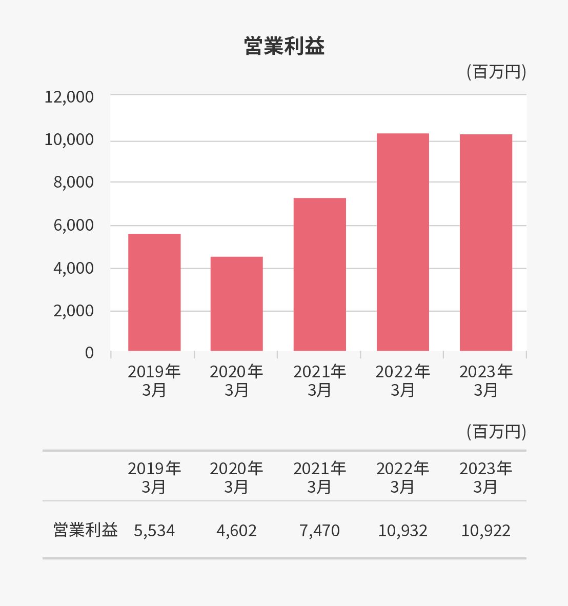 営業利益