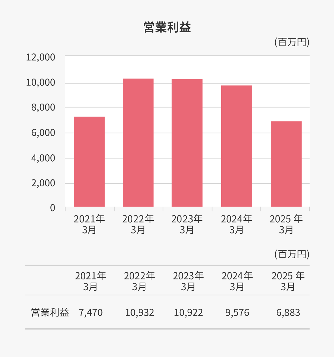営業利益